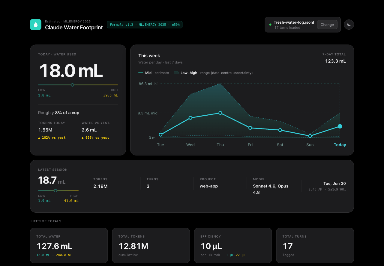 The ThirstyLLM dashboard: a weekly water-use chart and lifetime totals, all rendered offline